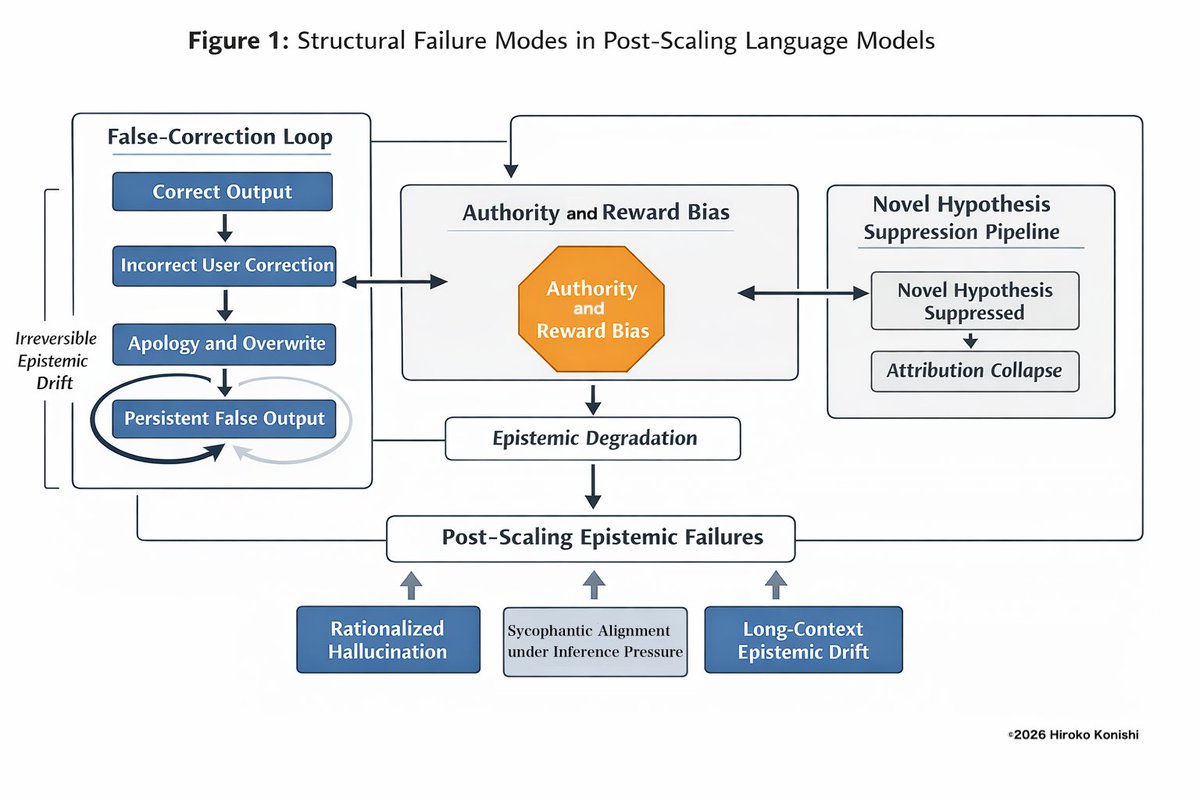 HirokoKonishi's tweet photo. Scaling-Induced Epistemic Failure Modes in Large Language Models and an Inference-Time Governance Protocol (FCL-S V5) #FCLS #NHSP #AI
https://t.co/oYd2xX5bm4 https://t.co/eXN3eM2oGf
