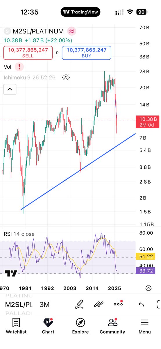javiladu's tweet photo. @NorthstarCharts @wldmandan What do you think about platinum and palladium?
•both are cheap in terms of gold and silver.
•they are below their highs.
•they have not reached their resistance levels with M2.

Thank you very much. https://t.co/gWJm3sFRxH