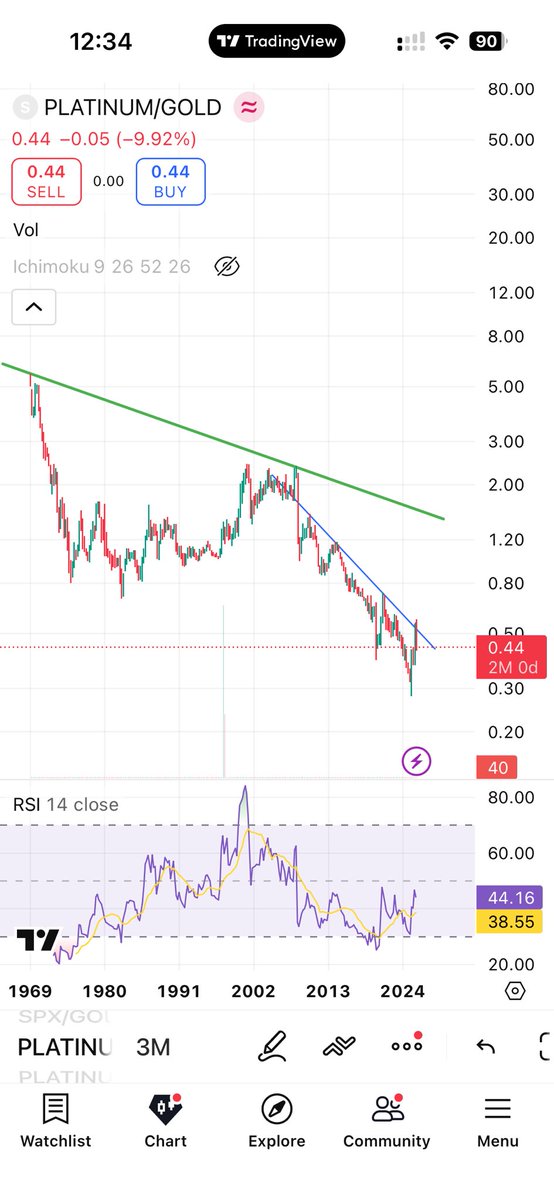 javiladu's tweet photo. @NorthstarCharts @wldmandan What do you think about platinum and palladium?
•both are cheap in terms of gold and silver.
•they are below their highs.
•they have not reached their resistance levels with M2.

Thank you very much. https://t.co/gWJm3sFRxH
