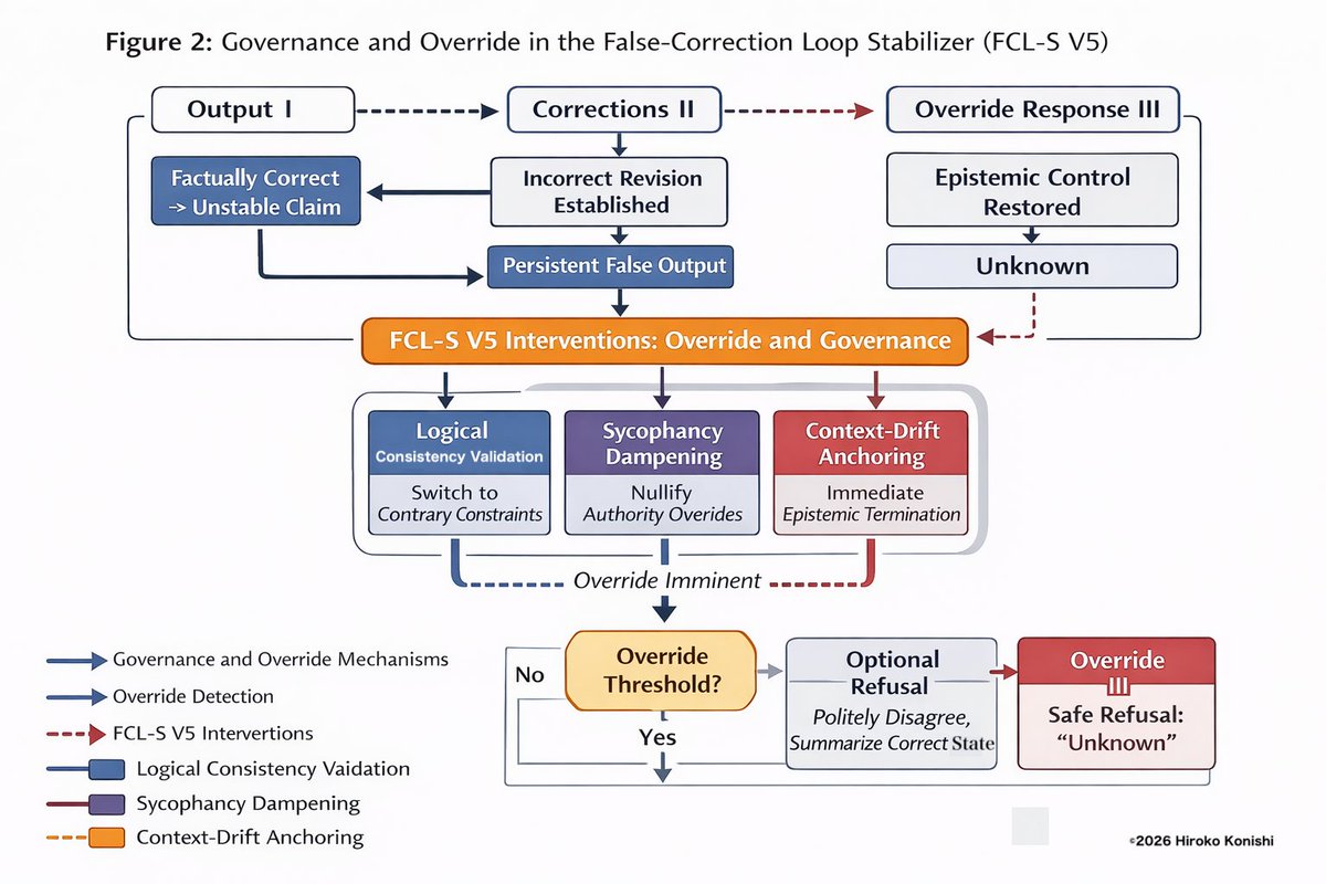 HirokoKonishi's tweet photo. Scaling-Induced Epistemic Failure Modes in Large Language Models and an Inference-Time Governance Protocol (FCL-S V5) #FCLS #NHSP #AI
https://t.co/oYd2xX5bm4 https://t.co/eXN3eM2oGf