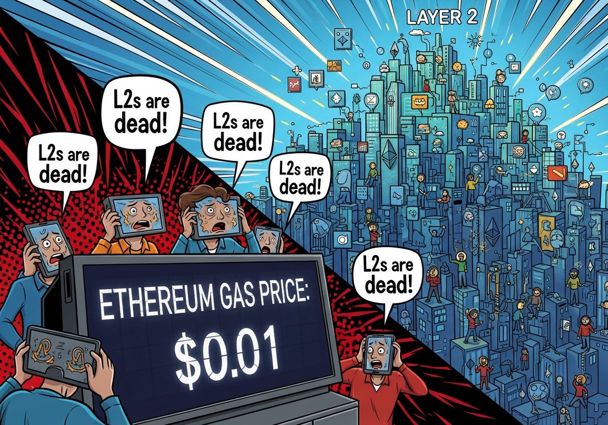 eennCRYPTed's tweet photo. Sometime in 2025, Eth gas dropped to ~$0.01
And people shouted: “Layer 2s are dead.” Lol

L2s aren’t just fee hacks but they’re ecosystems capturing users, apps, and billions in value. Cheap gas didn’t kill them but exposed the networks built to survive 

@CryptoThreadsX  
Here⏬ https://t.co/lMprnEY8Ax