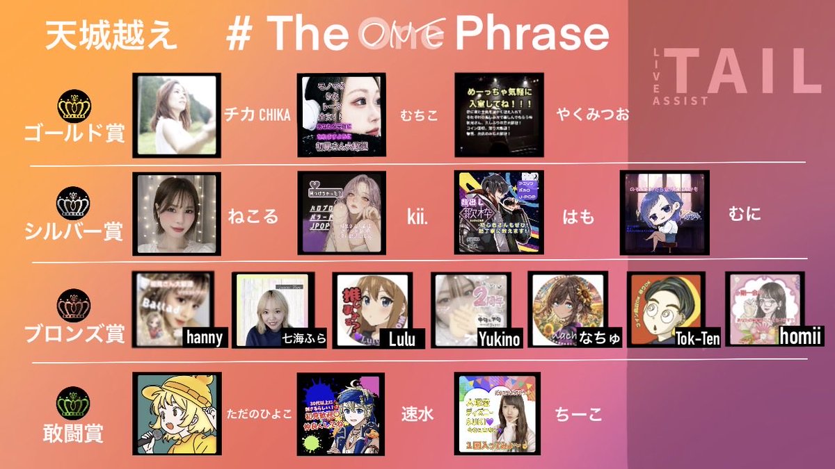 TAILよりワンフレーズで入賞したライバーのお知らせです⋆͛📣

🎶2025年1月ワンフレーズ🎶
課題曲『天城越え/石川さゆり』

✨ゴールド賞✨
チカ
むちこ
やくみつお

✨シルバー賞✨
ねこる
kii.
はも
むに

✨ブロンズ賞✨
hanny
七海ふら
Lulu
Yukino
なちゅ
Tok-Ten
homii

✨敢闘賞✨
ただのひよこ