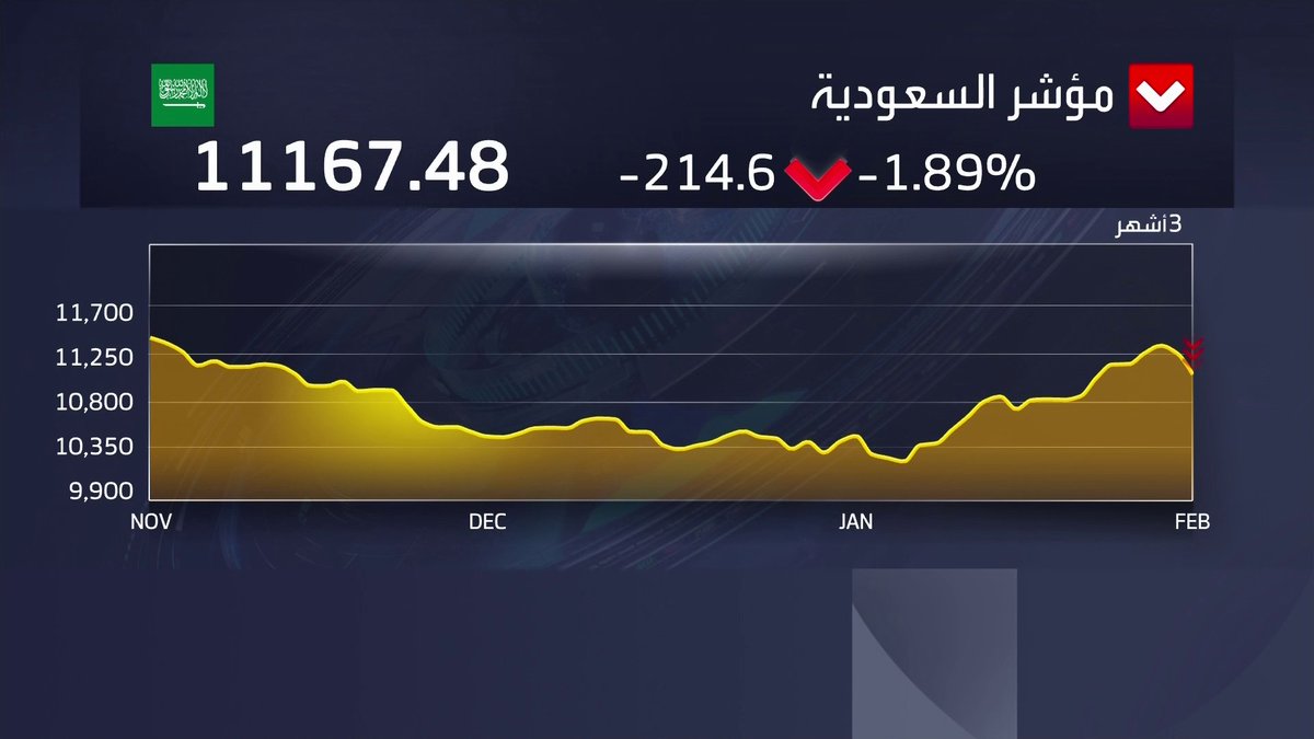 مؤشر سوق الأسهم السعودية يقلص تراجعاته بنهاية جلسة اليوم ليغلق عند 11167 نقطة. قيم التداول تبلغ 4.3 مليار ريال. سهم معادن ينخفض 9.5% وسابك متراجع بـ 2.3%. سهم ميدغلف يرتفع 7.3% ليتصدر قائمة الأكثر ارتفاعاً جرس الإغلاق _Business 