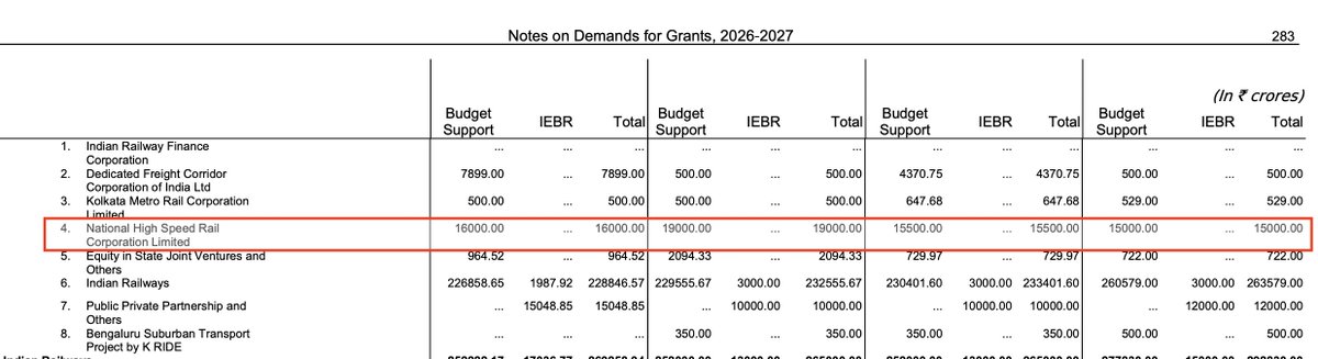 MKumaramangalam's tweet photo. 7 new high speed rail projects announced. 2 for my home state of TN. So excited. Must be a huge budgetary allocation to NHRCL this year no? Err...

Actual  24-25: 16000 Cr
Budget 25-26: 19000 Cr
Revised 25-26: 15,500 Cr 😲
Budget 26-27: 15,000 Cr 😡

Note: Total budgetary estimate of India's first high speed rail between ahmedabad and mumbai is now 1.9 Lakh Crore. It is running 4 years late. 

AIIMS Madurai, here i come!
