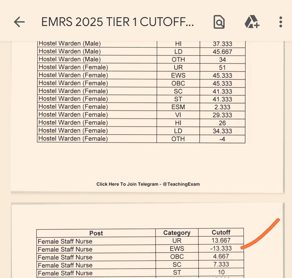 PratikVoiceObc's tweet photo. दिन-रात मेरिट-मेरिट चिल्लाने वाले बताएंगे EWS का कटऑफ -13.333 गया है।

क्या ये मेरिट की हत्या नहीं है...? कोई अब नहीं बोलेगा! https://t.co/O8m3jYt1fO