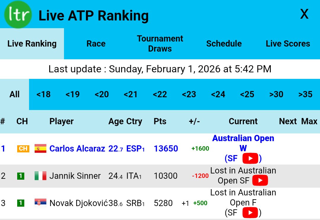 13650 pointsss 😭

No one could have even dreamed of this at this time last year. Just incredible consistency since then!! what a playerrrr!!