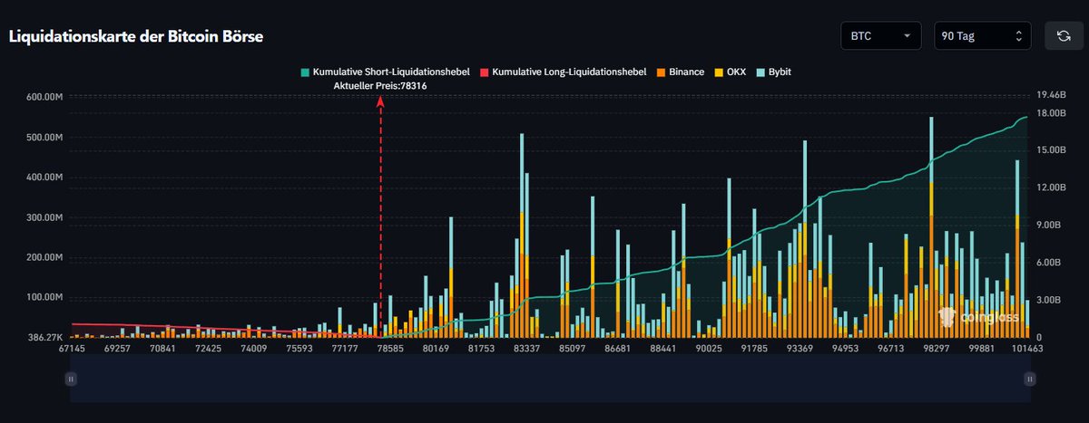 FourFaint's tweet photo. Ich finds immer spannend wie viele sagen es geht um Liquidation in diesem Markt.

Also entweder Shorten die MMs selbst seit dem October oder hier passieren ganz komische Dinge
18$ Mrd. würden alleine bei 100.00$ BTC liqudiert an Shorts. Als wir bei 125k standen waren übrigends 16Mrd. an Shorts über uns dennoch nie abgeholt.

Also meine Meinung nach kann man Null Koma Null nach Liquidations mehr gehen.