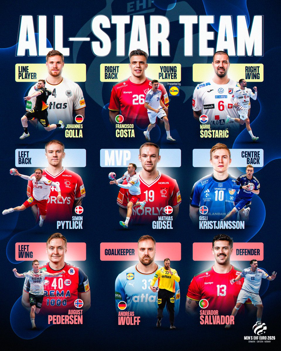 𝗧𝗛𝗘 𝗔𝗟𝗟-𝗦𝗧𝗔𝗥 𝗧𝗘𝗔𝗠 𝗜𝗦 𝗛𝗘𝗥𝗘 🌟
LW: August Pedersen 🇳🇴 
LB: Simon Pytlick 🇩🇰
CB: Gísli Kristjánsson 🇮🇸
RB: Francisco Costa 🇵🇹
RW: Mario Sostarić 🇭🇷
LP: Johannes Golla 🇩🇪
GK: Andreas Wolff 🇩🇪
BD: Salvador Salvador 🇵🇹
YP: Francisco Costa 🇵🇹
MVP: Mathias Gidsel 🇩🇰