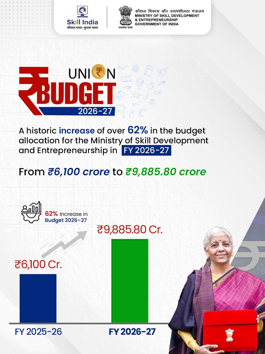 Under the Union Budget 2026–27, the Ministry of Skill Development and Entrepreneurship has received a historic increase of over 62% in its budget allocation - from ₹6,100 crore to ₹9,885.80 crore, strengthening the commitment to empowering youth, promoting entrepreneurship, and