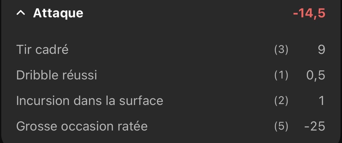 SorareBarca's tweet photo. Ferran a 5 Grosse occasion ratée hier : -25 pts 

Rashford a 2 occasion ratée https://t.co/CM2KU5F0Mg