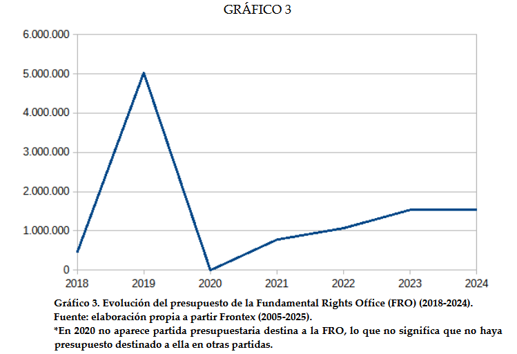 BretxaOBS's tweet photo. 🔴En 2018 Frontex crea una oficina para velar por el cumplimiento de los derechos fundamentales, pero apenas cuenta con un presupuesto del 0,17% sobre el total de la Agencia. Sin duda, una operación de lavado de imagen.

Consulta el artículo aquí: https://t.co/j9GmKLCttN https://t.co/4t9MCN6iRu