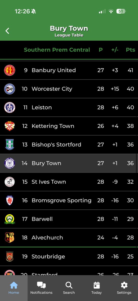 97th + 99th😅😮‍💨put ourselves in an even healthier position in the league. 9 points off play offs, we couldn’t could we😆