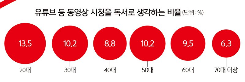 놀랍게도 영상을 시청한 후 '독서'했다고 생각하는 사람이 꽤 많았습니다... 
책 요약 영상 보고 난 후 다 읽었다 생각하고 독서모임에 나오는 사람들도 요새 꽤 많이 있고요