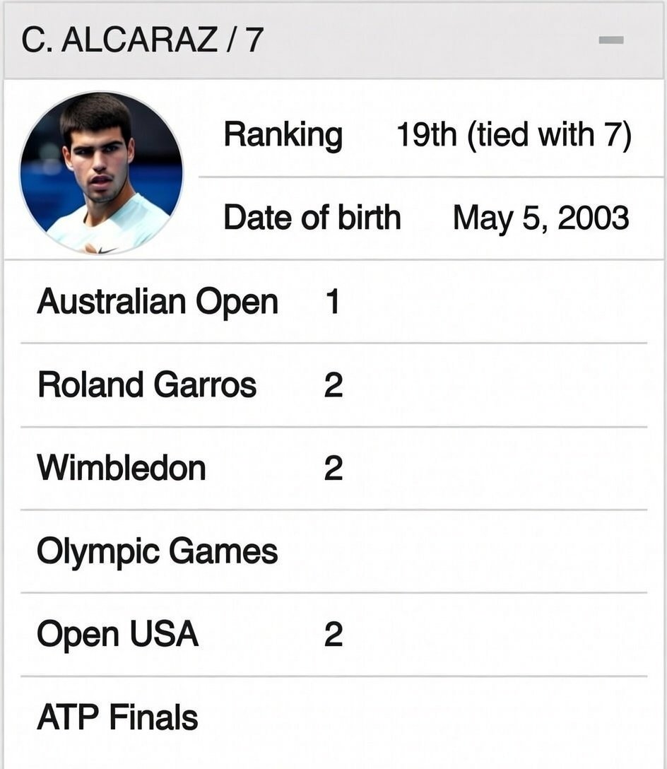 gcvictories's tweet photo. Congrats to @carlosalcaraz for his 7th great victory. 
Check the complete and updated historical GTV ranking after #AustralianOpen2026 at https://t.co/sKIbzKKRGZ https://t.co/iLoNSSqMEi