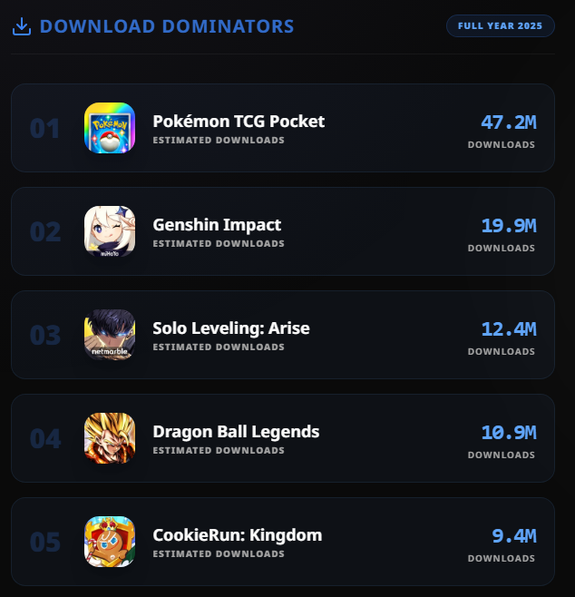 SLANewsEN's tweet image. Solo Leveling:ARISE was the third most downloaded Gacha Game in 2025

#SoloLeveling #SoloLevelingArise