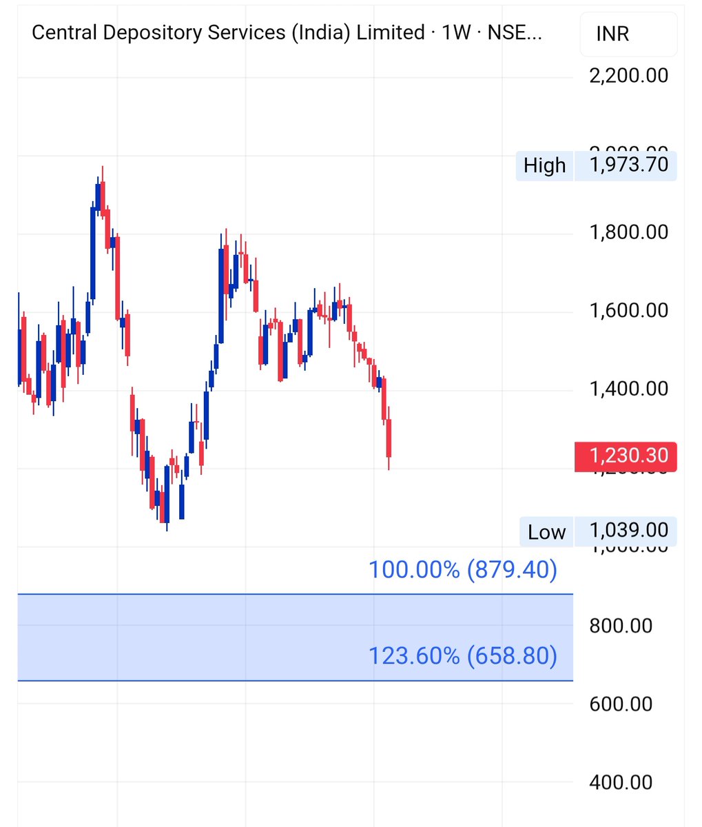 Rishabhh005's tweet image. Prediction Never Fail ... Sooner Or Later

#CDSL Coming Down In Wave C After Hitting Upside Target In Wave B

Heading Towards 880₹-658₹

#StockMarketIndia