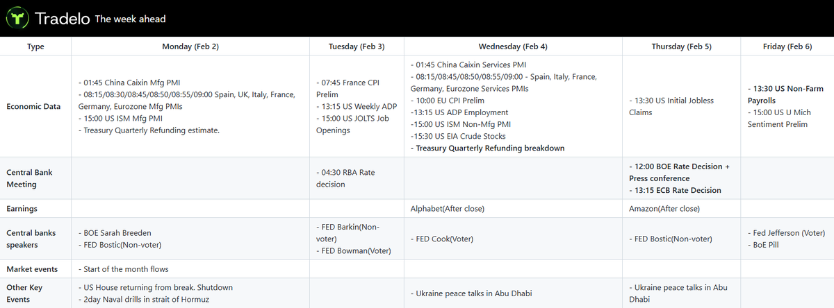 Key events for the week ahead: Sunday OPEC meeting; partial US government shutdown as the House returns Monday. ECB &amp; BOE rate decisions, followed by NFP later in the week. AI/Tech earnings from $GOOG and $AMZN after $MSFT and $META last week. Treasury refunding announcement.