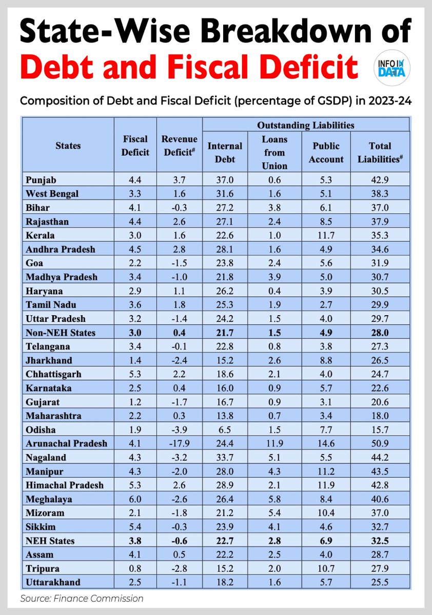 Finance Commission’s report reveals wide state-wise variation in debt levels, with some states carrying a heavy burden of outstanding liabilities relative to GSDP, pointing to weak fiscal discipline and poor management of public finances.
