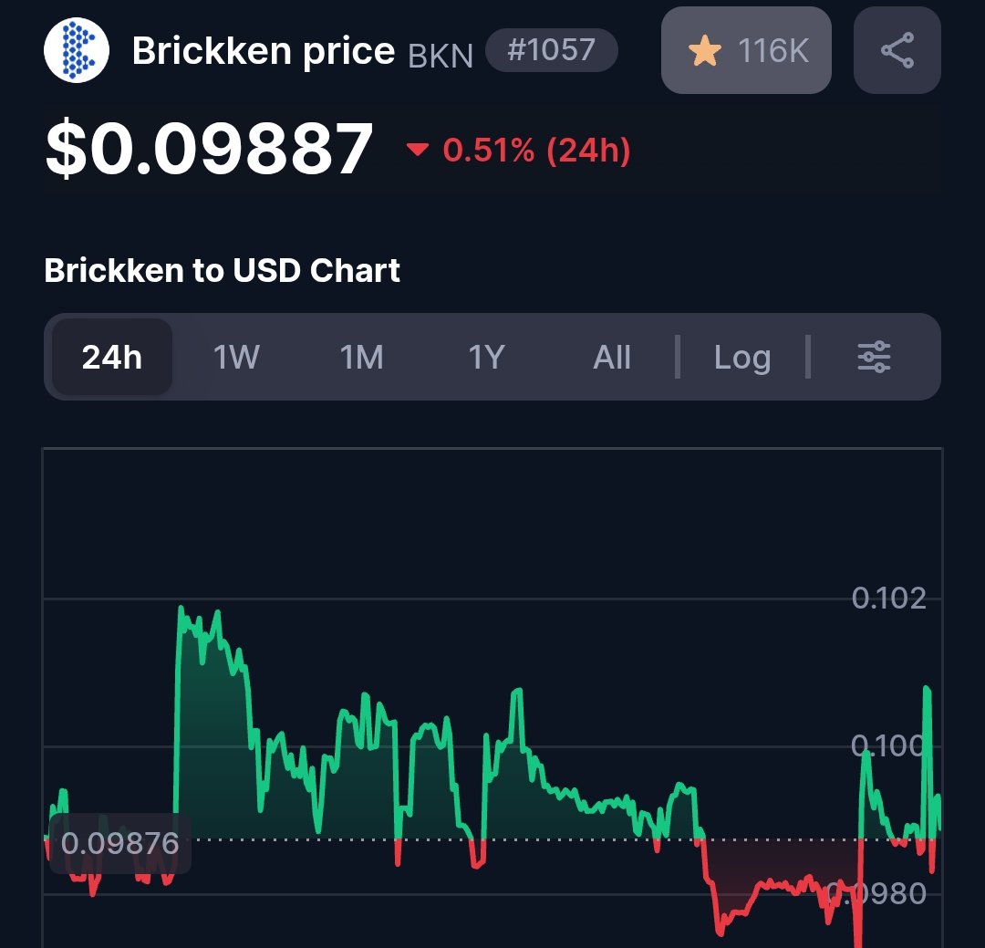 This is actually a giga move from <a href="/Brickken/">Brickken</a>

Most projects scream community ownership and then it’s just vibes + emissions. Brickken is putting ownership into the actual structure. $BKN isn’t just a trading chip, it’s becoming a real door into equity while institutions come in