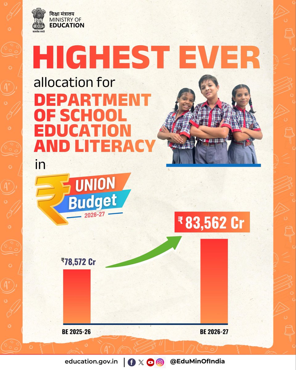 स्कूल शिक्षा और साक्षरता विभाग को  केंद्रीय बजट 2026-27  में अब तक का सबसे अधिक ₹83562 करोड़ का आवंटन। यह महत्वपूर्ण उपलब्धि शिक्षा के क्षेत्र में सरकार की प्रत्येक छात्र के लिए पहुंच, समानता, गुणवत्ता, सामर्थ्य और जवाबदेही को सुनिश्चित करती है और उसकी मजबूत प्रतिबद्धता को