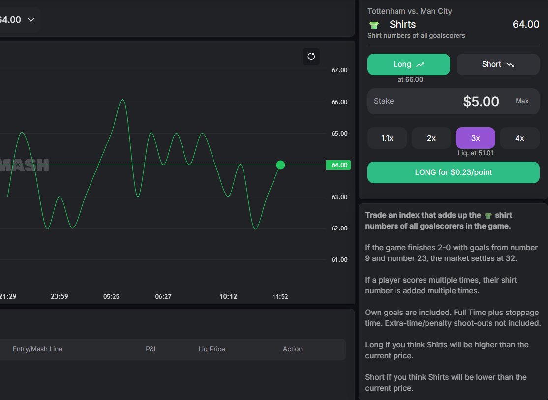 trade completely new, volatile markets on premier league games that are more like a hyperliquid perp than a normal sports bet

oh yeah, and there's leverage too

this is <a href="/mashdotfun/">mash.fun</a> and it's absolutely wild

here i am going long on shirt numbers in today's spurs vs man city game