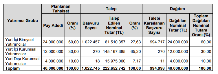 📢 Netcad Yazılım A.Ş.  (#NETCD) halka arz sonuçları açıklandı!

🔹 Halka arz edilen toplam pay adedinin yaklaşık 5,6 katı talep geldi.
🔹 Katılan bireysel yatırımcı sayısı: ~1 milyon
🔹 Bireysel yatırımcıya ortalama 24-25 lot verdi.

👉Son dönemde yapılan halka arzlara göre