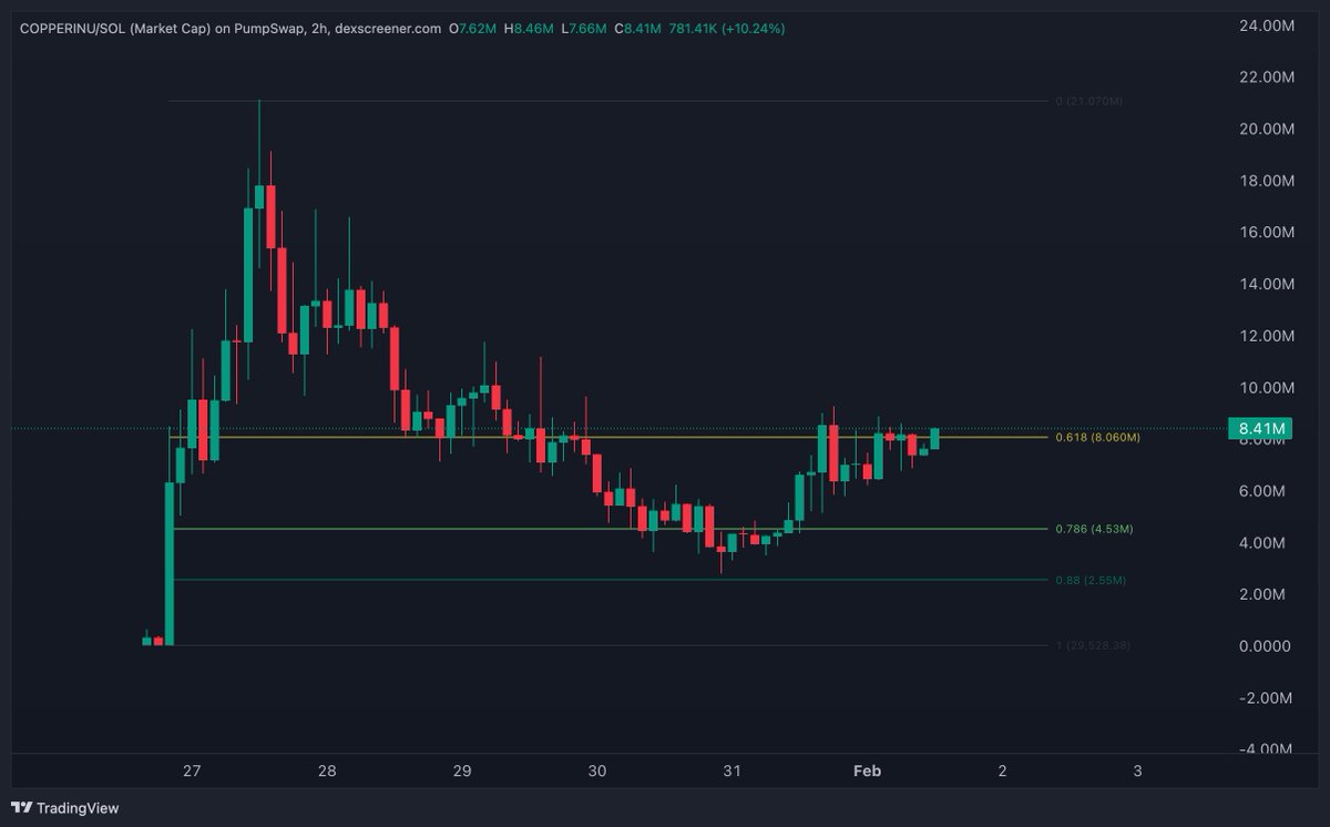 Yesterday i actually thought we were just going to fly past Stage 2 directly into 3 but we did indeed get the expected sell off at the 8M resistance.

However.. guess who's knocking at the door again?

And this time with stronger hands. Get in, we're going higher.

$COPPERINU
