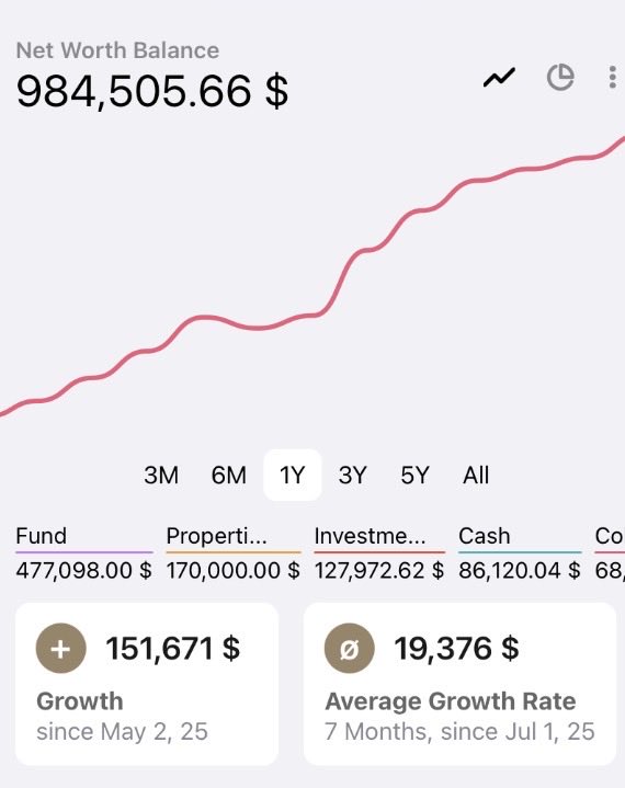 Proje's tweet photo. 📊 2026 yılının ilk ayında güzel bir eşik:
💰 Toplam varlıklarım 984 bin dolar seviyesine ulaştı 🚀
#erkenemeklilik #finansalözgürlük https://t.co/LHstMBSW2g