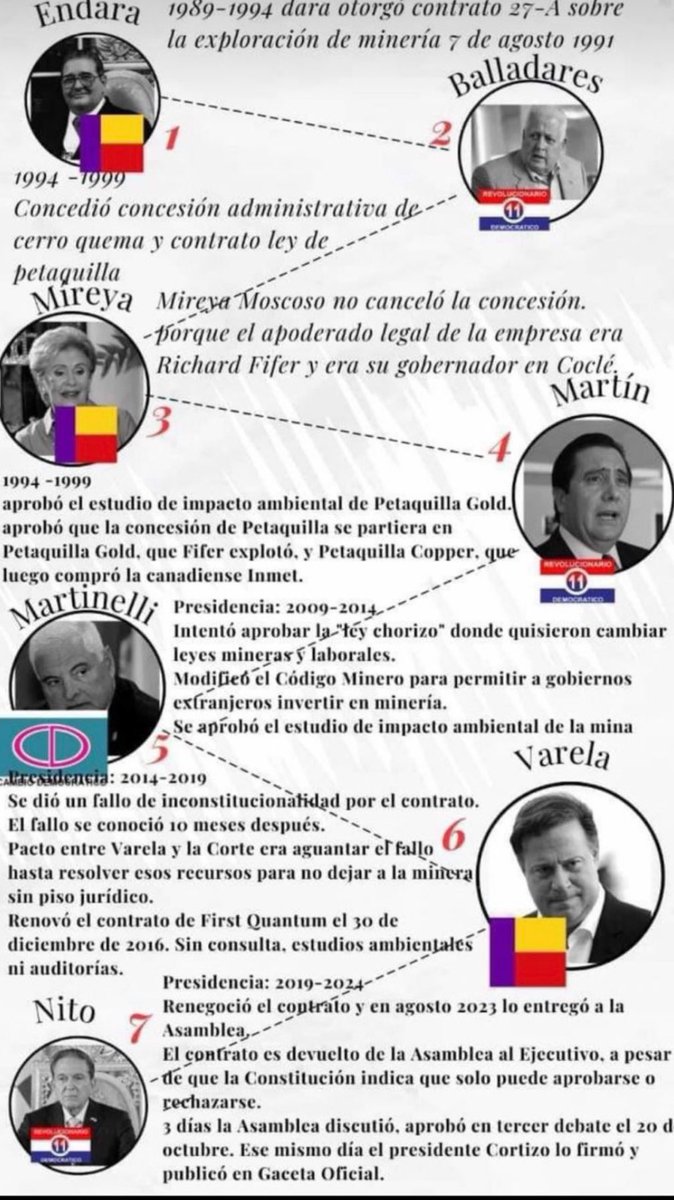 Para que vean todos los presidentes han tenido en el nefasto tema minero, no se salva ninguno. Y no quiero que salga defensores de políticos favoritos a decir nada!!! Todos se han acomodado a costilla de la mina corrupta esta!!