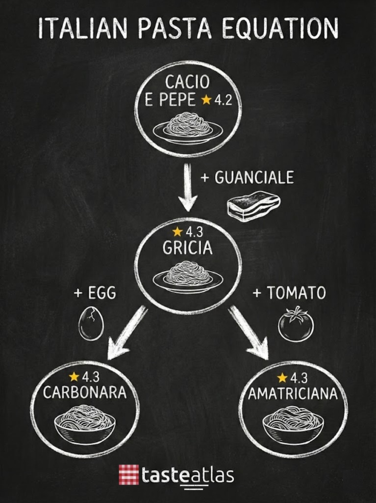 TasteAtlas's tweet photo. Roman pasta culture is built on a logical, mathematical evolution where one ingredient transforms an entire dish. It begins with Cacio e Pepe, the foundational duo of Pecorino Romano cheese and black pepper. By adding rendered Guanciale (cured pork jowl) to this base, the dish evolves into Gricia, a richer, saltier masterpiece.

From there, the "equation" branches into two global icons. Incorporating a fresh egg into the Gricia base creates the creamy, velvet texture of a true Carbonara. Alternatively, adding tomato to the Gricia transforms it into Amatriciana, introducing a bright acidity that cuts through the fat of the pork. This lineage proves that Roman cuisine isn't just about recipes; it's about a disciplined sequence of ingredients that has defined Italian comfort for generations.
