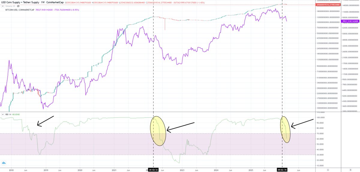 Stablecoins issuance in contraction is a classic signature of a later stage bear market.

In particular, when about to enter or entering capitulation.

We are not "entering a bear market." It's been one. We're trying to get to the "end of a bear market." Then, "accumulation."