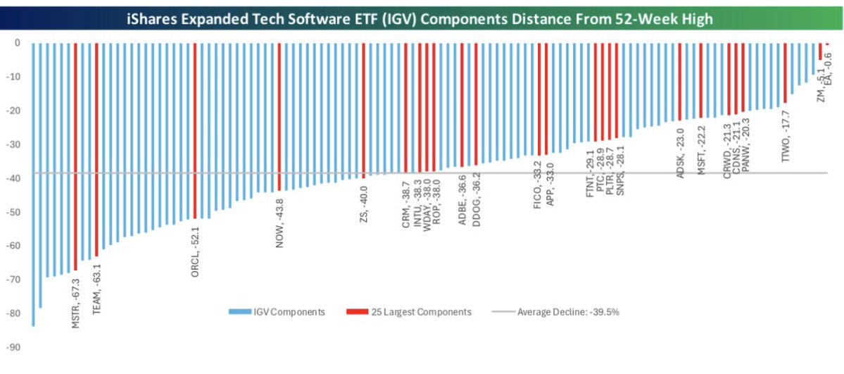 The average software stock is now in a 40% drawdown!  Absolute carnage in the space recently even with the broad market close to record highs.