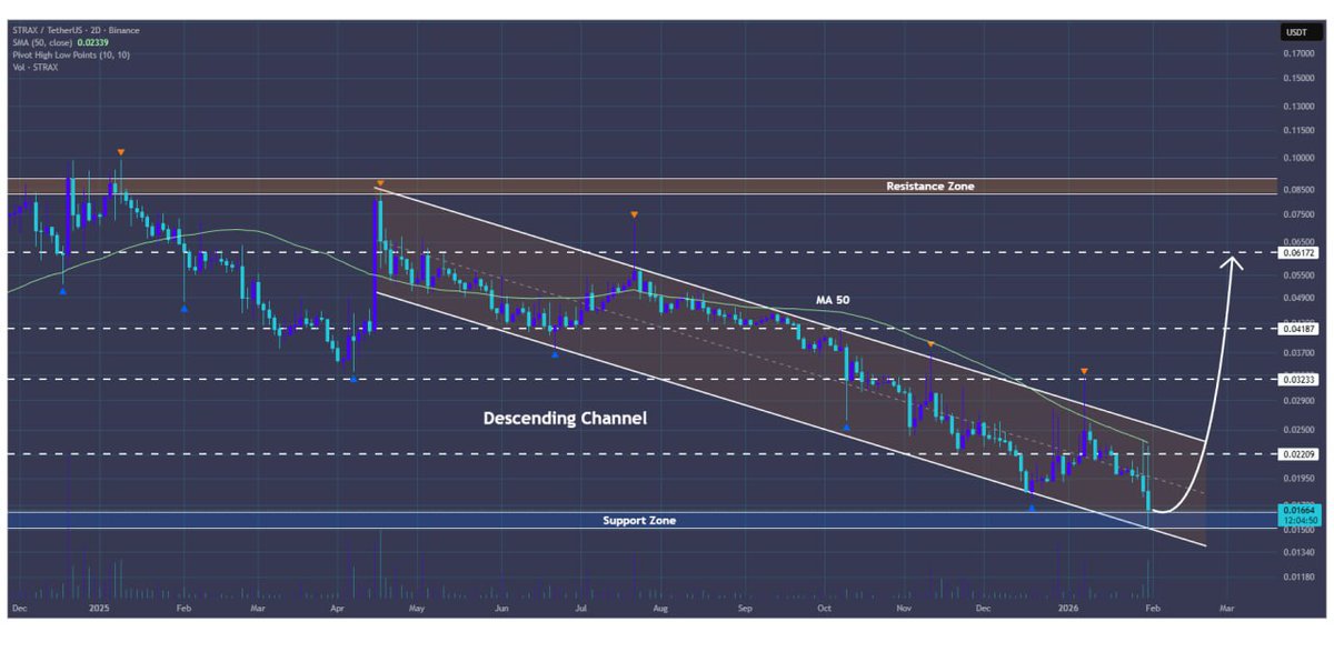trading_pro333's tweet photo. #STRAX/USDT

Stratis has shaped the descending channel on the 2D chart👨‍💻

A clean bounce here could trigger strong upside momentum👀

This could result in gains toward $0.061📈

#Crypto #Cryptocurrency #STRAXUSDT https://t.co/jgCN5duX69
