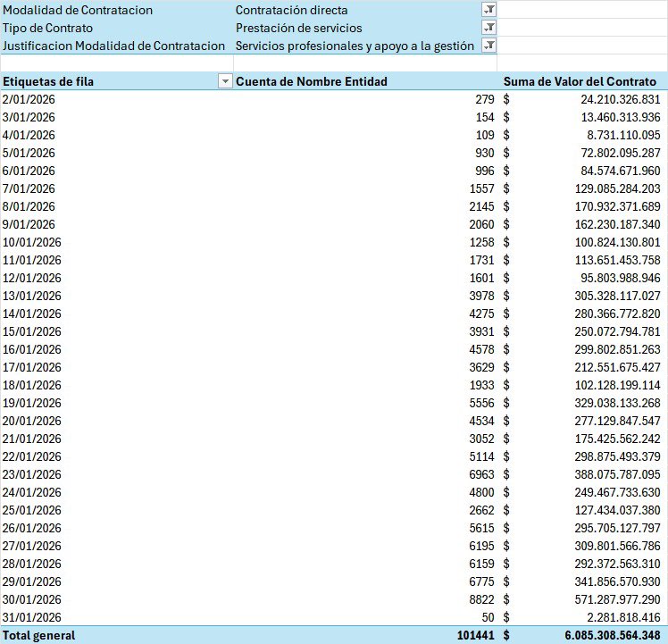 Danielbricen's tweet image. Última actualización:

El gobierno Petro firmó antes de la entrada de ley de garantías 101.441 contratos de prestación de servicios con un costo de 6 BILLONES de pesos.

Maquinaria, burocracia militante y politiquería en medio de una crisis fiscal y económica.