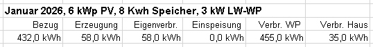 Monatszahlen Januar eingepflegt
Der Januar war kalt und feuicht
durchschnittlich alle 2,1 h ein Abtauvorgang
Monatsarbeitszahl bescheidene 3,1
