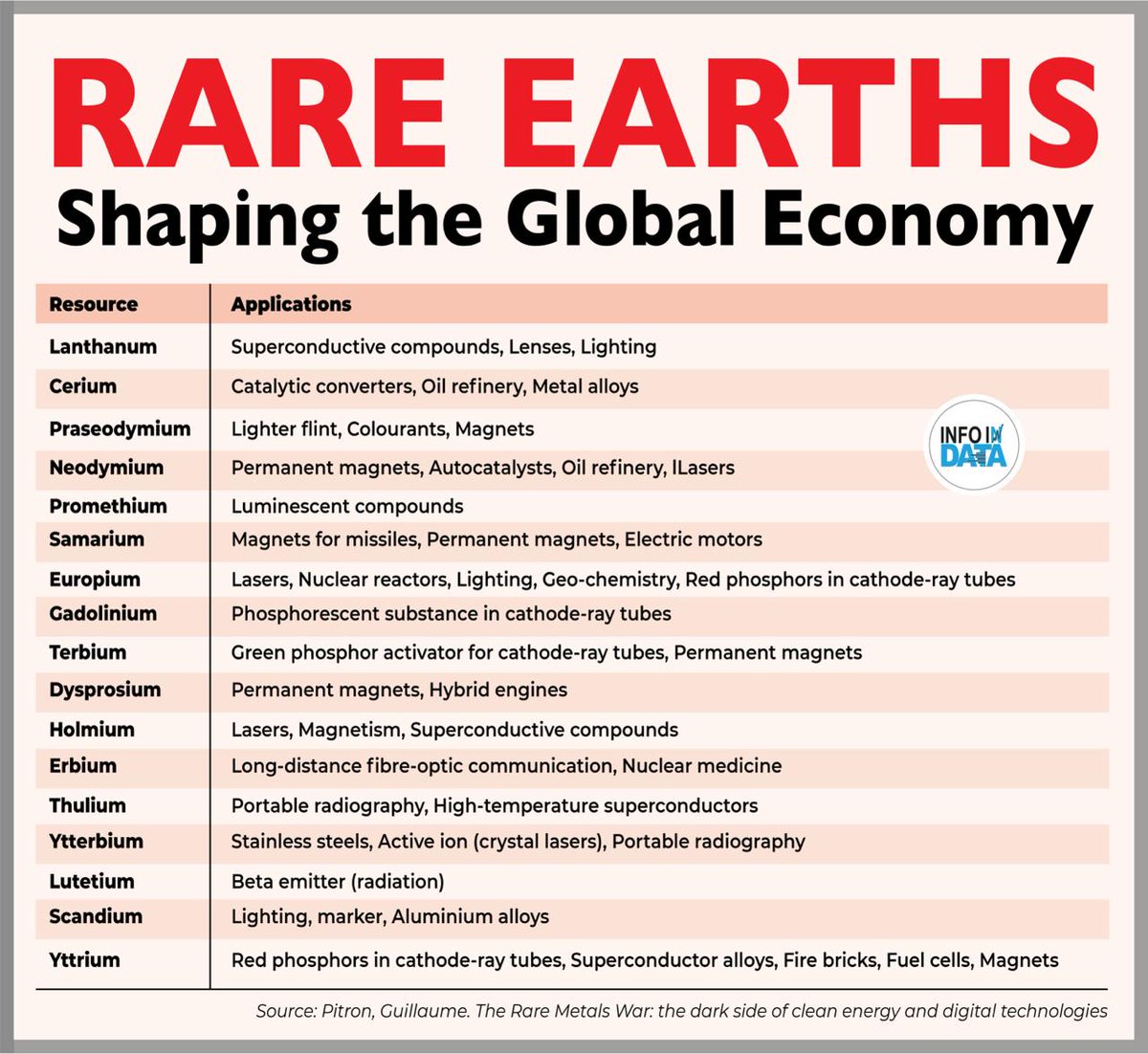 The Union Budget’s focus on rare earths underlines their growing strategic importance, as these critical inputs power everything from clean energy to defence and digital technologies, making them central to strengthening supply chains and sustaining long-term economic growth.