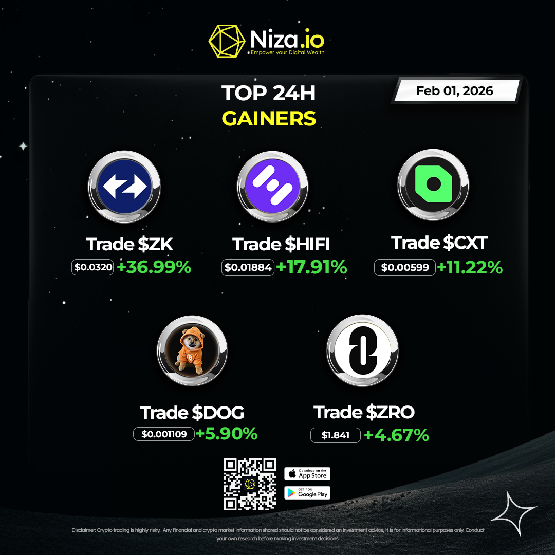 nizacoin's tweet photo. 🚀 Top 5 Gainers in the Last 24H on #Niza

These coins didn’t just wake up—they’re on a mission to moon! 🚀🌕

🔥 #1 – #ZK - $0.0320 | +36.99%
@zksync

💥 #2 – #HIFI - $0.01884 | +17.91%
@HifiFinance

📊 #3 – #CXT - $0.00599 | +11.22% 
@covalent_hq

👑 #4 – #DOG - $0.001109 | +5.90%
@The_Dog_Of_BTC

🦍 #5 – #ZRO - $1.841 | +4.67%
@LayerZero_Fndn

Riding the green wave? Don’t miss out on the next breakout! Trade now on https://t.co/p1yTzekKl2, where the action happens. 💹💎

#niza #topgainers