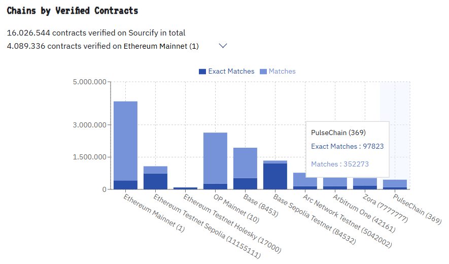 RenatoPulse's tweet photo. Over the past few weeks, I have verified more than 200k contracts on #Sourcify.
#PulseChain has now officially surpassed BNB Chain in the total number of verified contracts.

https://t.co/rhX9UMj3OK

Tell RH, blocking people who actually contribute
#PLS @Bretep #PLSX #INC #HEX https://t.co/Ordm2MNNJb