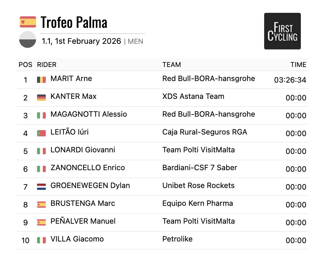 LosBrolin's tweet photo. TOP 10 #TrofeoPalma
https://t.co/KLPPSqm4zQ https://t.co/giLiFENEDX