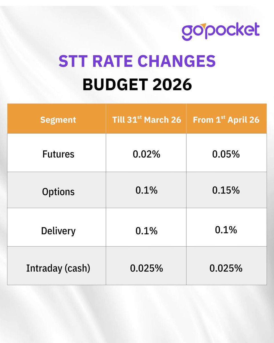 GoPocket_Invest's tweet photo. The Union Budget 2026 has introduced a significant hike in Securities Transaction Tax (STT) for the derivatives segment. STT on Futures has been raised from 0.02% to 0.05%, a move designed to moderate speculative volumes and enhance fiscal revenue. https://t.co/hR89XPMjXQ