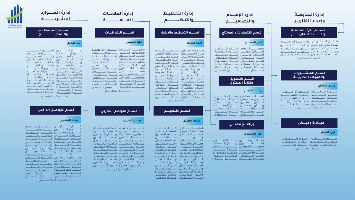 نفخر اليوم بالإعلان عن الهيكل التنظيمي

فريق يجمع الطموح، الشغف، وروح العمل الجماعي، ليعمل على صناعة تجربة مميزة ويترك أثر حقيقي داخل المجتمع الجامعي.

بقيادات شابة وأعضاء طموحين، نؤمن أن العمل اليوم هو أساس بناء قادة المستقبل 💙✨