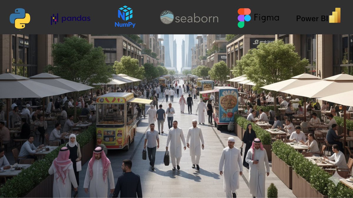 حصلت بيانات لمطاعم الرياض وتقيماتها
حلّلت بيانات +19K مطعم في الرياض

بنيت داشبورد تفاعلي في Power BI يعرض:
1-نسبة المطاعم المقيّمة (41%)
2-توزيع الأسعار
3-أشهر التصنيفات
4-متوسط التقييم حسب السعر 
5-افضل المطاعم بناء على عدد التقييمات 
and more