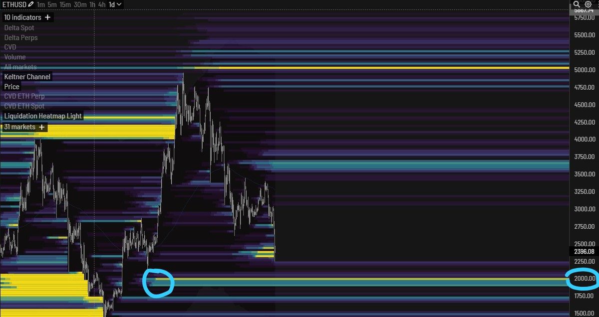 AlxWlf11's tweet photo. @Stefan_B_Trades targeting around 2000 on eth, looking to take out all remaining liquidations around that area. a 3 drive tap on the low side of the big channel + a inverse H&amp;S at the bottom in the coming days to reset things up. what do u think sir ? https://t.co/NCOYD5JJIW
