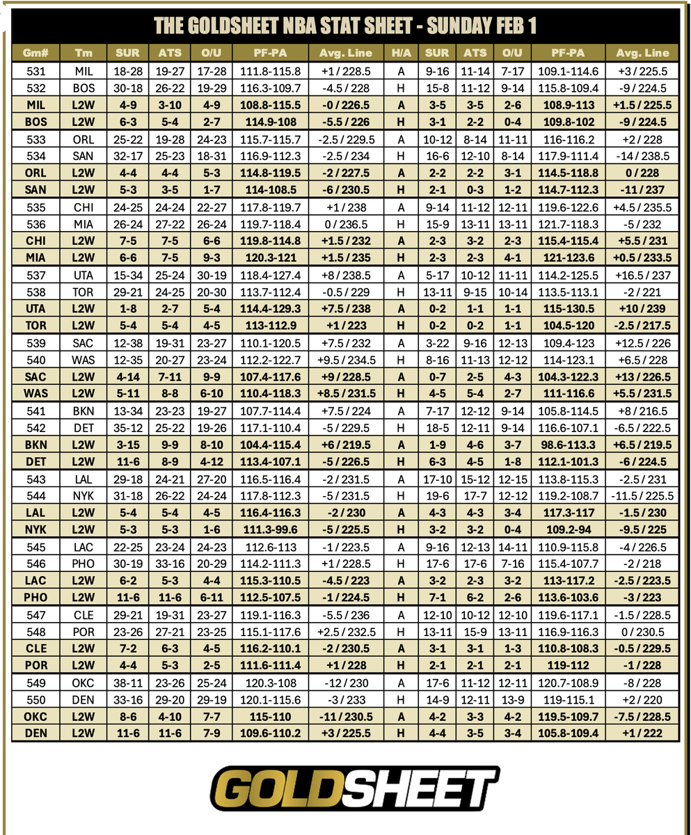 Ten NBA games today. Here is <a href="/thegoldsheet/">GoldSheet</a> NBA Stat Sheet as found free daily at <a href="/WagerTalk/">WagerTalk</a>