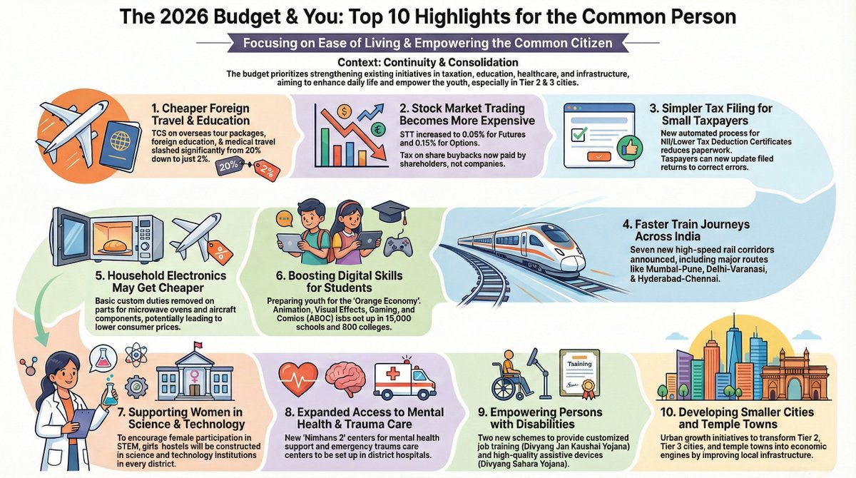 SumitJ9's tweet photo. Budget ‘26 Wins! 🇮🇳💰
✅ 0 💸 Tax to ₹12L
✅ ✈️ Tour TCS ↘️ 2%
✅ 💊 Duty-free Cancer Drugs
✅ 🎓 Study TCS ↘️ 2%
✅ 🗓️ ITR open to 31 Mar
✅ 📦 Personal Duty ↘️ 10%
✅ 🏫 Girls’ Hostels in every dist.
✅ 🚅 7 new Bullet Train lines
✅ 👩‍💼 SHE-Marts for Rural Biz
#Budget2026 https://t.co/TyiVu4TLmW