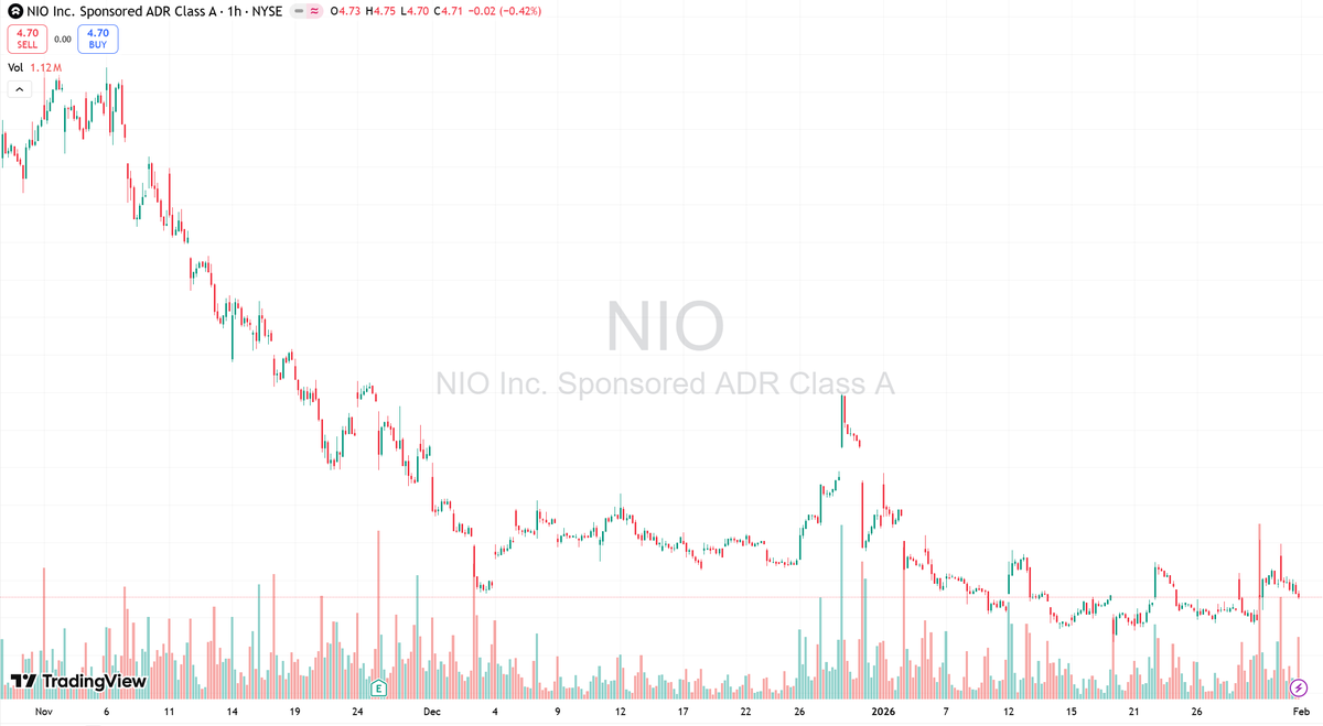 DaveTrafford's tweet photo. 🚗💡 $NIO has shown some pullback recently, but there are signs of a potential rebound. With new quarterly data and product updates, can NIO make a comeback? 🤔 #Stocks #Investing #NIO #EVs #MarketTrends https://t.co/APLUh3wQfS