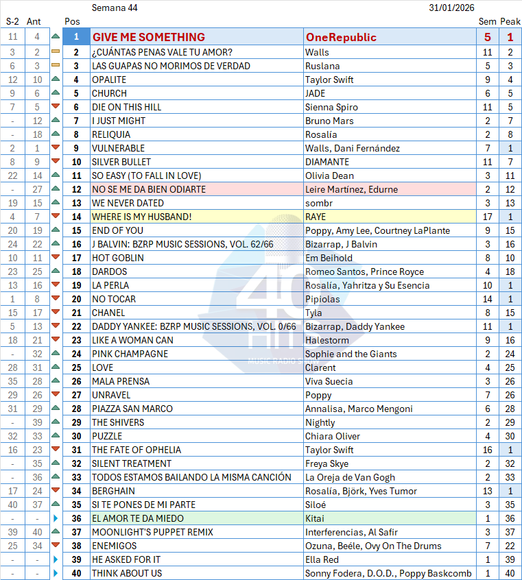 40HITSchart's tweet photo. La lista nº 45 de #40HITS ha quedado así. @OneRepublic llegan al número 1 con GIVE ME SOMETHING desde @AKEndfield ❤️❤️❤️ https://t.co/TmYDURgMnM