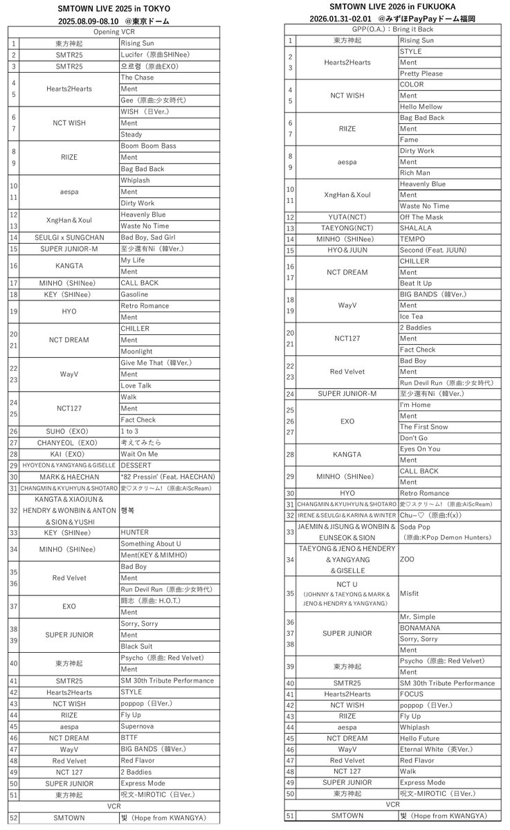 📝SMTOWN LIVE 2025 in JAPANセットリスト

2025.08.09-2025.08.10 ＠東京ドーム
2026.01.31-2026.02.01 ＠みずほPayPayドーム福岡

‣SM創立30周年＆日本公演15周年記念公演
‣東京 約95,000人動員
‣福岡 約70,000人動員
‣約4時間30分の超異常公演（修行の域）