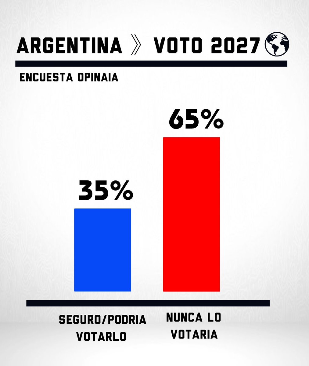 🇦🇷#Argentina - El 65% de los argentinos no votarían por el Peronismo en 2027, Encuesta Opinaia

🔴Nunca lo votaría - 65%
🔵Podria votarlo - 18%
🔵Seguro lo votaria - 17