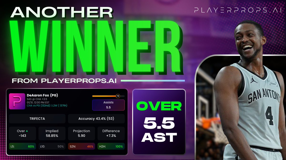 playerpropsai's tweet image. Another one the data called 📊🔥

De’Aaron Fox OVER 5.5 assists cashes exactly as projected.
The edge is in the numbers, not the noise.

Trust the reads. Trust the system.
PlayerProps.ai keeps putting you on the right side of the line.

#AnotherWinner #PlayerProps…